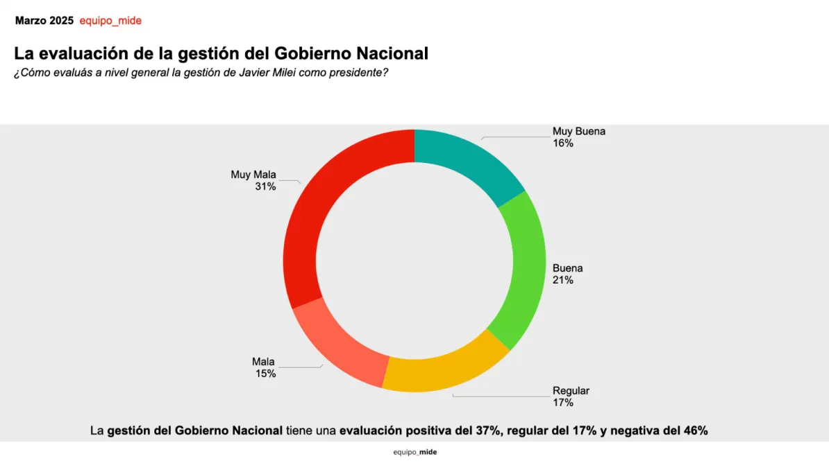La evaluación de la gestión del Gobierno Nacional Equipo_Mide