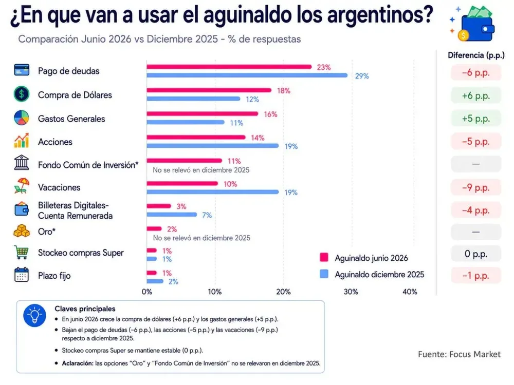 medio aguinaldo junio 2026 focus market