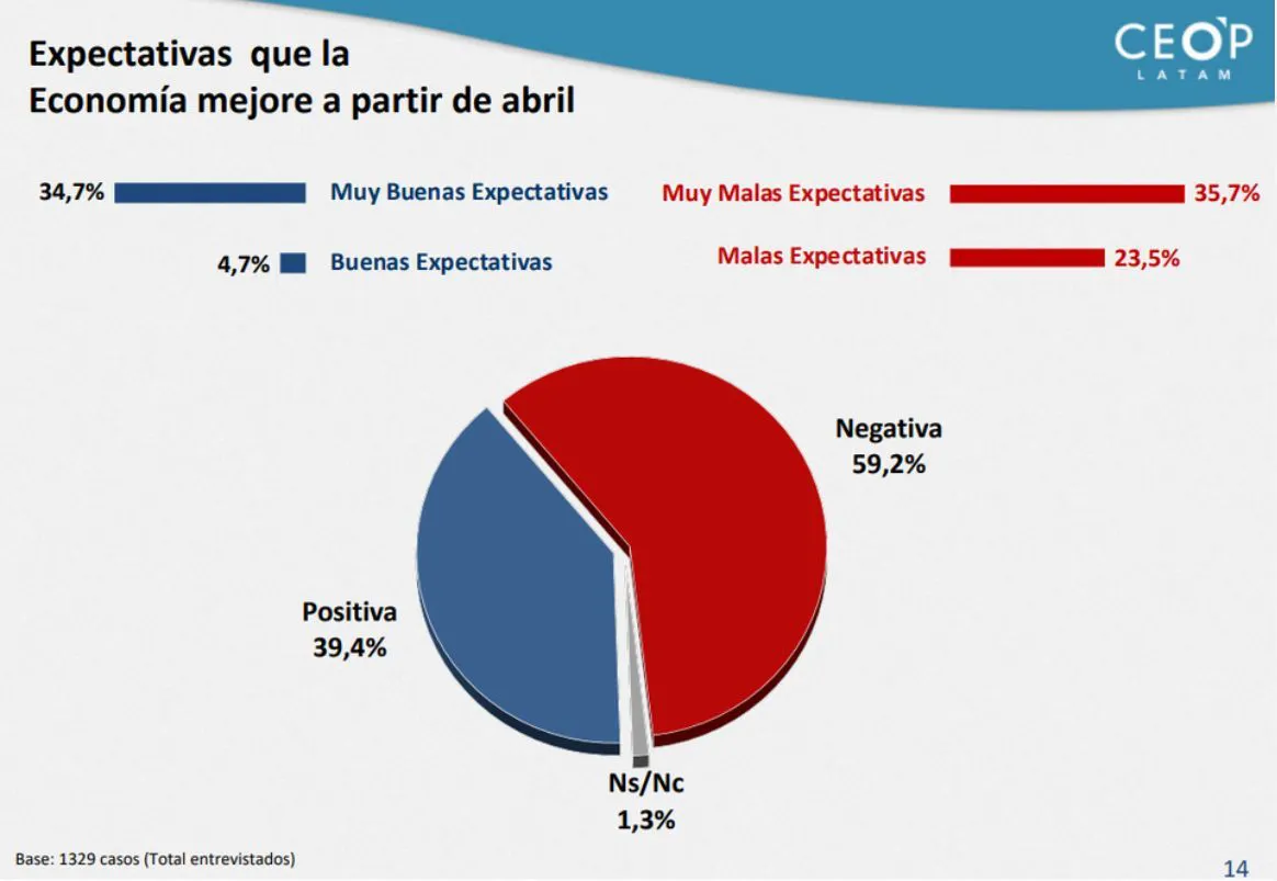 Expectativas sobre la economía