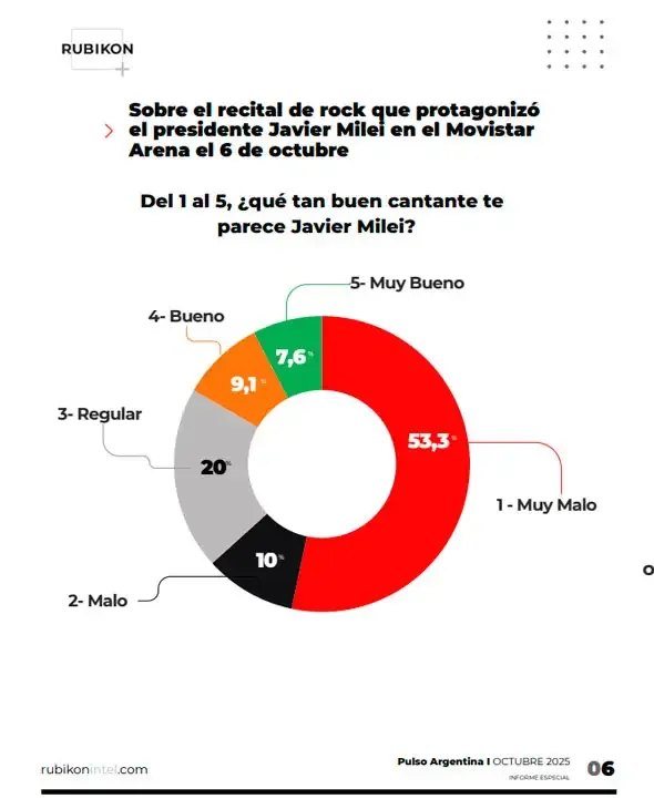 Rubikon encuesta octubre 2025
