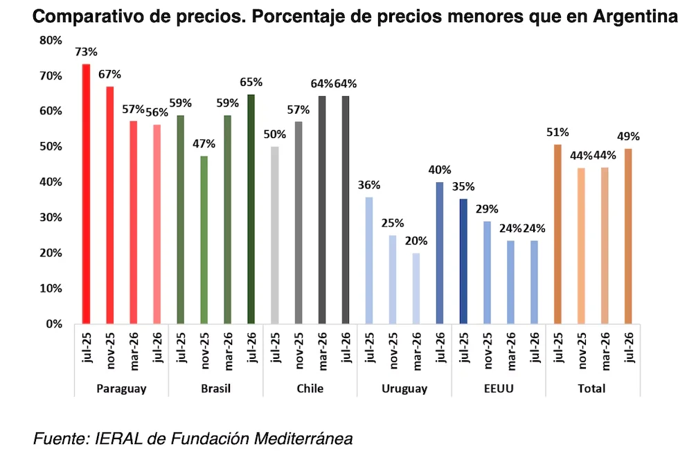Comparativo de precios
