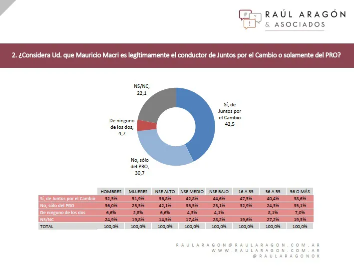 Encuesta Aragón y Asociados: ¿Está Macri listo para ser el jefe de la oposición?