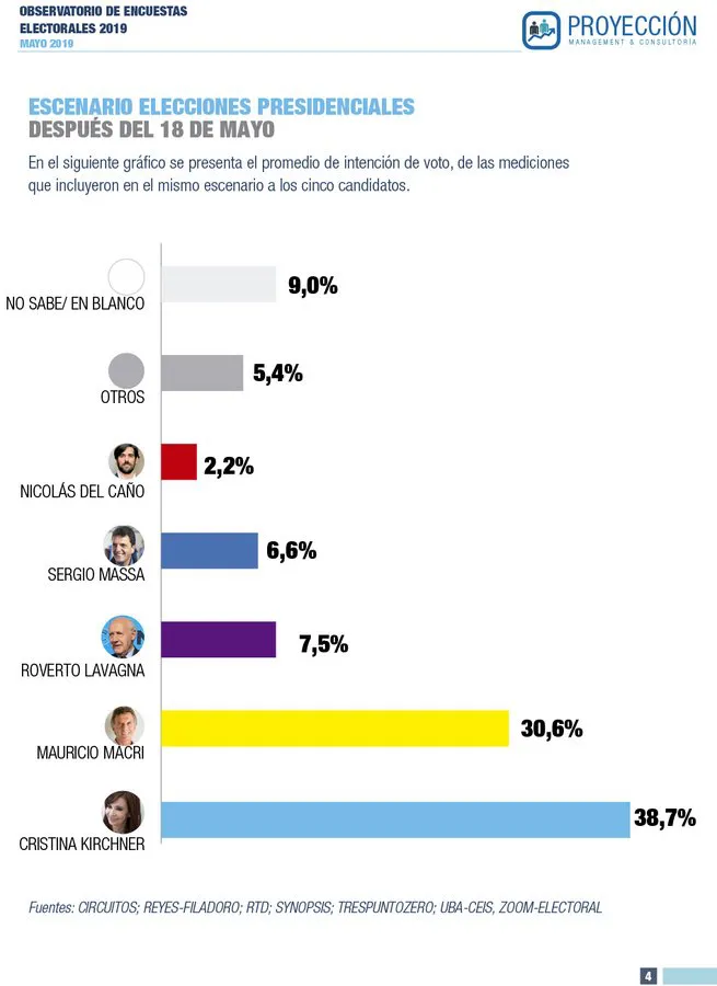 Súper encuesta: ¿Qué intención de voto tienen en promedio Macri, CFK, Lavagna y Massa?