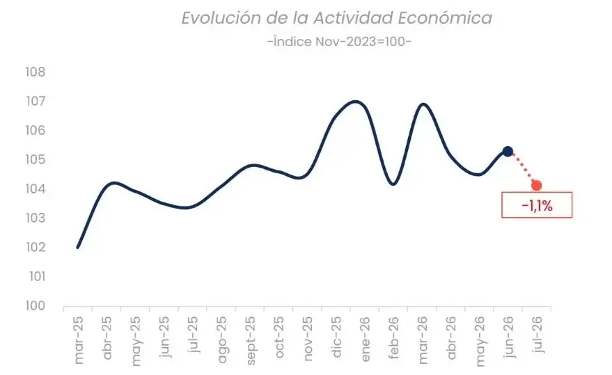 Evolución Actividad Económica