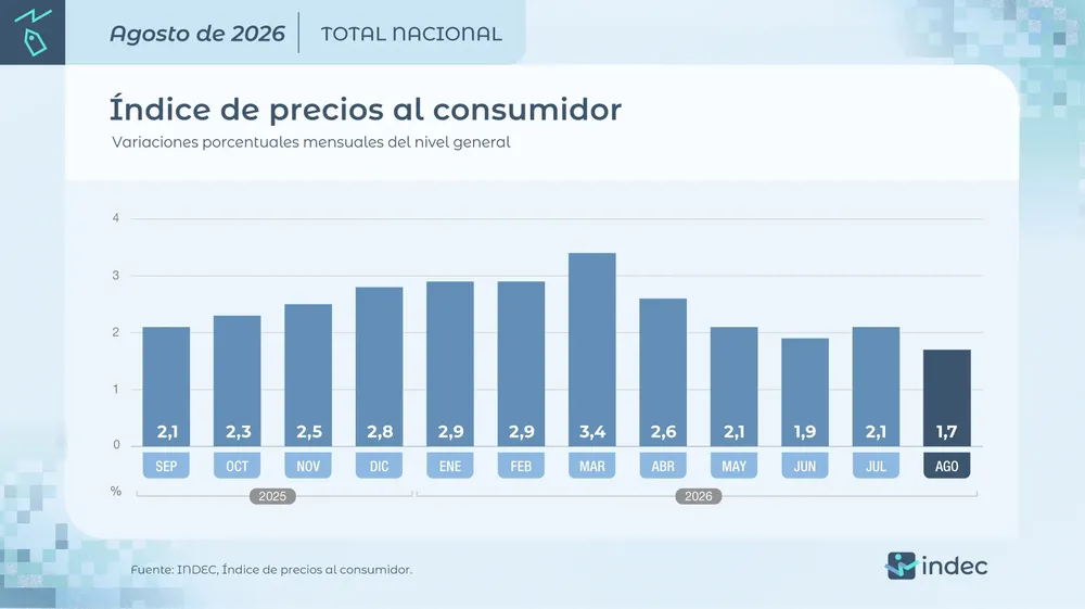 Inflación Agosto de 2026