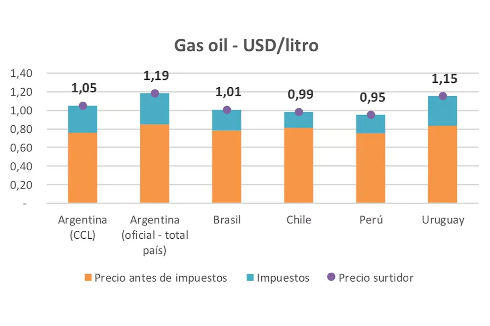 Gasoil USD