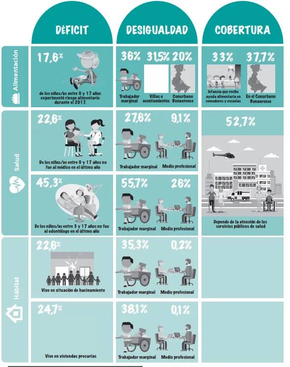 Más de la mitad de los chicos que viven en el Conurbano bonaerense son pobres