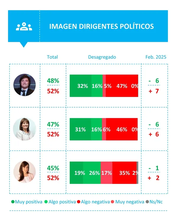 Opina Argentina imagen dirigentes políticos