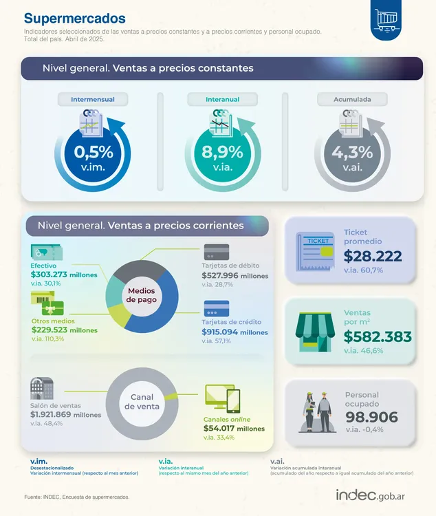Supermercados Abril 2025