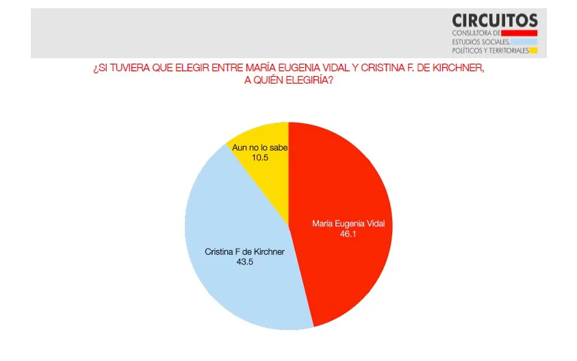 Encuesta: Según este estudio, ¿quién sería el próximo mandatario provincial?