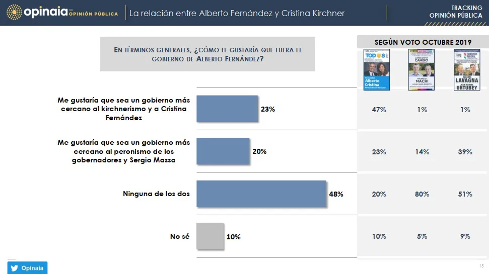 Encuesta Opinaia: ¿Cómo debería ser el gobierno de los Fernández?