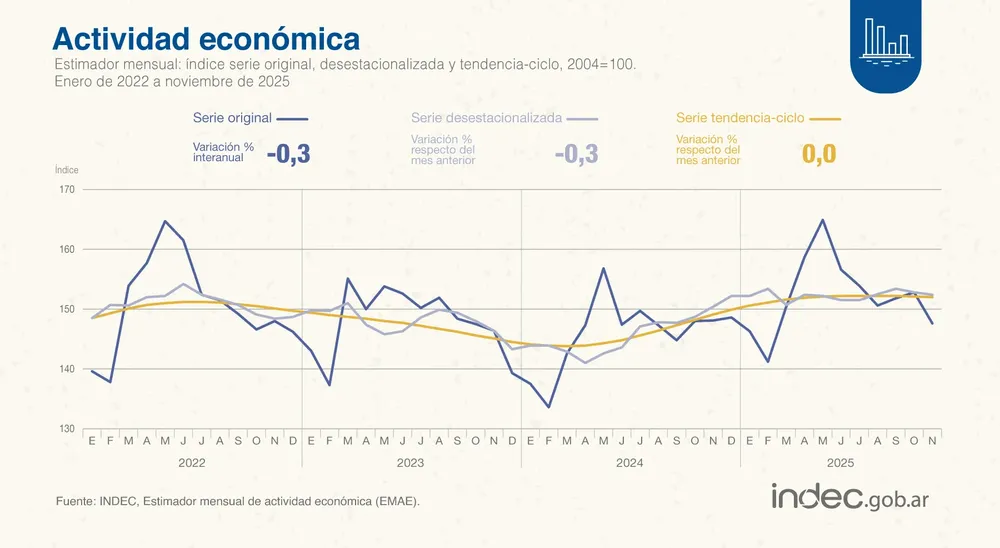 Actividad económica INDEC