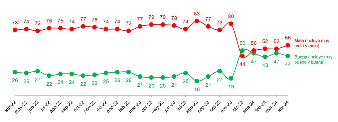 Gestión del gobierno