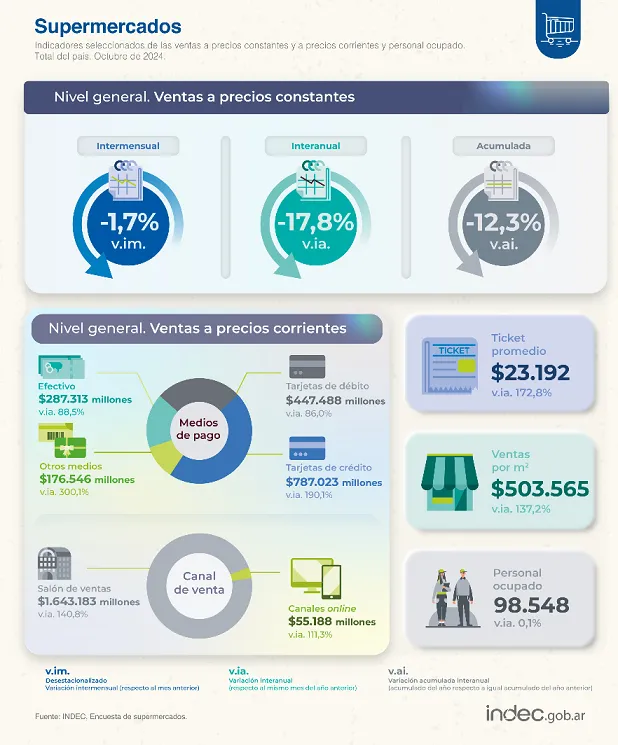 Indec Supermercados 1