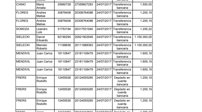 ¿Quienes son los que financiaron al PRO de la Provincia durante el 2017?