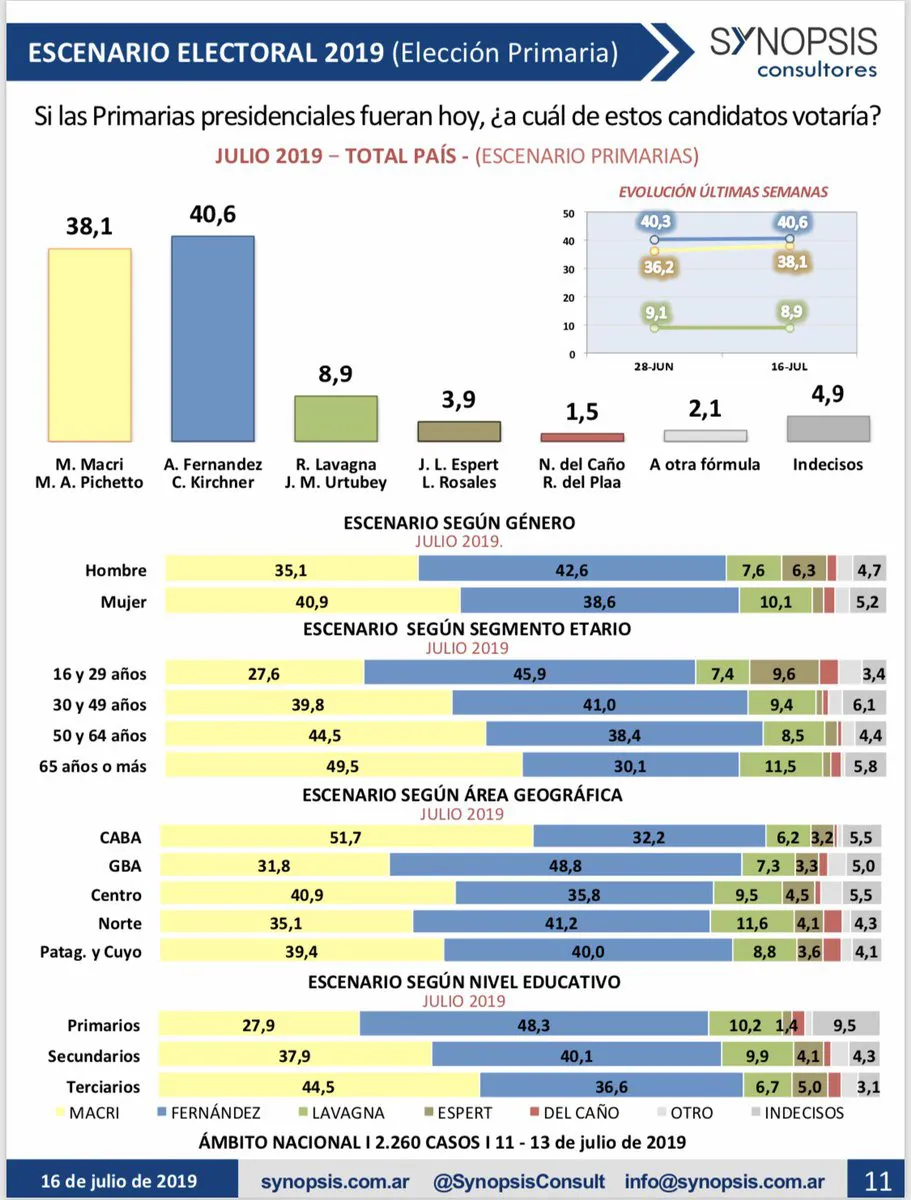 Encuesta Synopsis: ¿La fórmula Fernández-CFK ya llegó a su techo electoral?