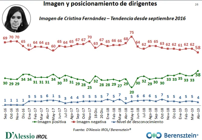 ¿Cómo se posicionan los principales líderes políticos en el ranking de imagen en la última encuesta de D'Alessio?