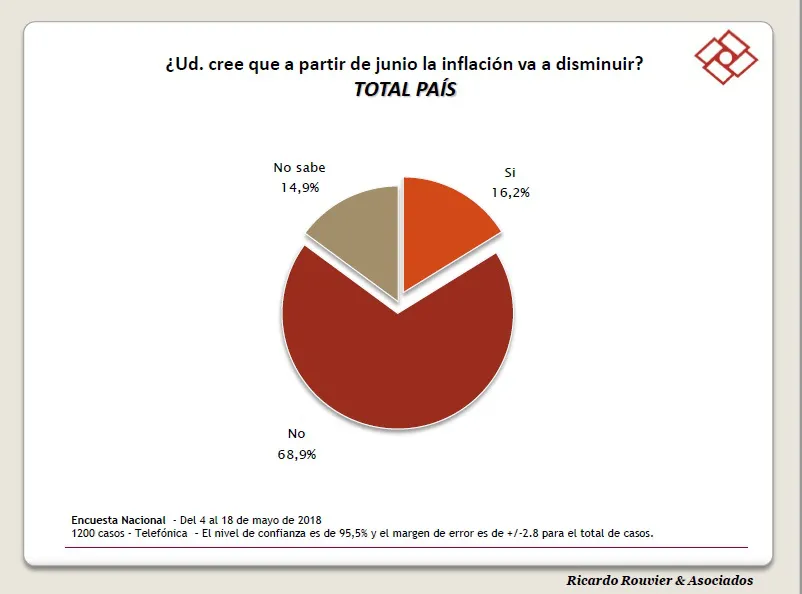 Encuesta: ¿La sociedad cree que puede bajar la inflación?