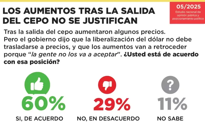 Precios Cepo Encuesta