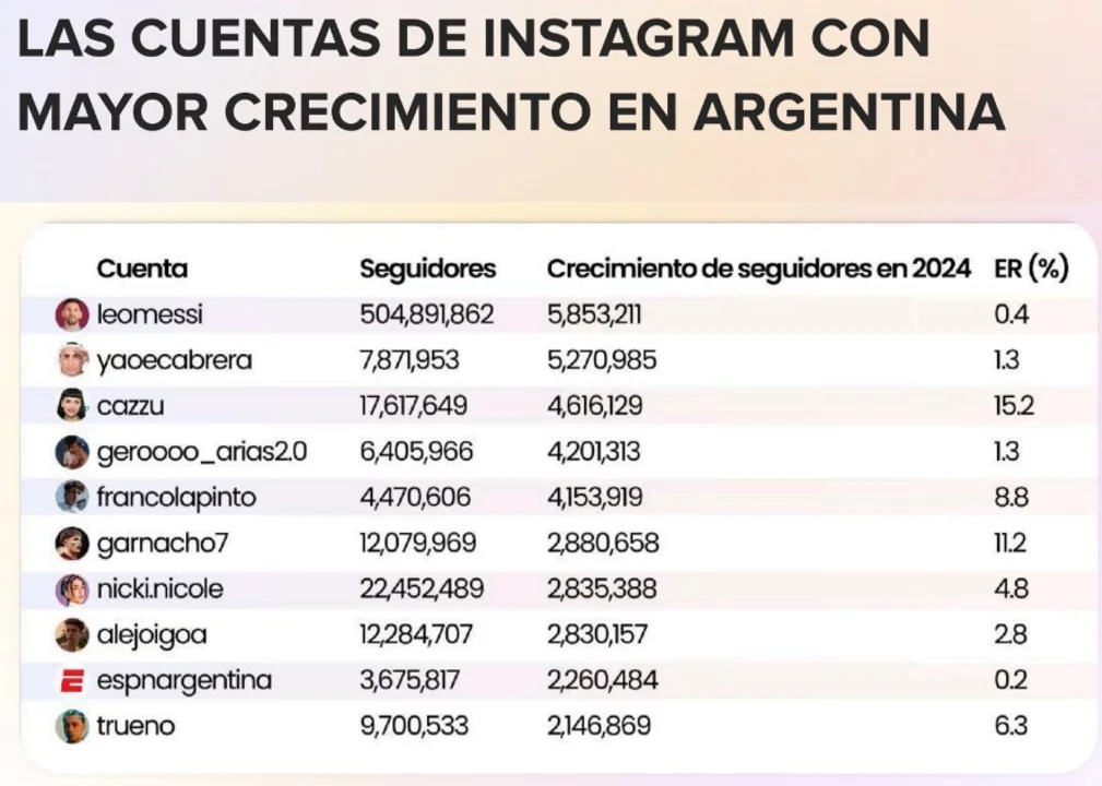 Instagram, YouTube y TikTok: los amos de las redes en Argentina