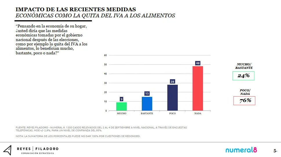 Encuenta Reyes Filadoro: ¿Cómo impactó en la economía doméstica la quita del IVA a los alimentos?