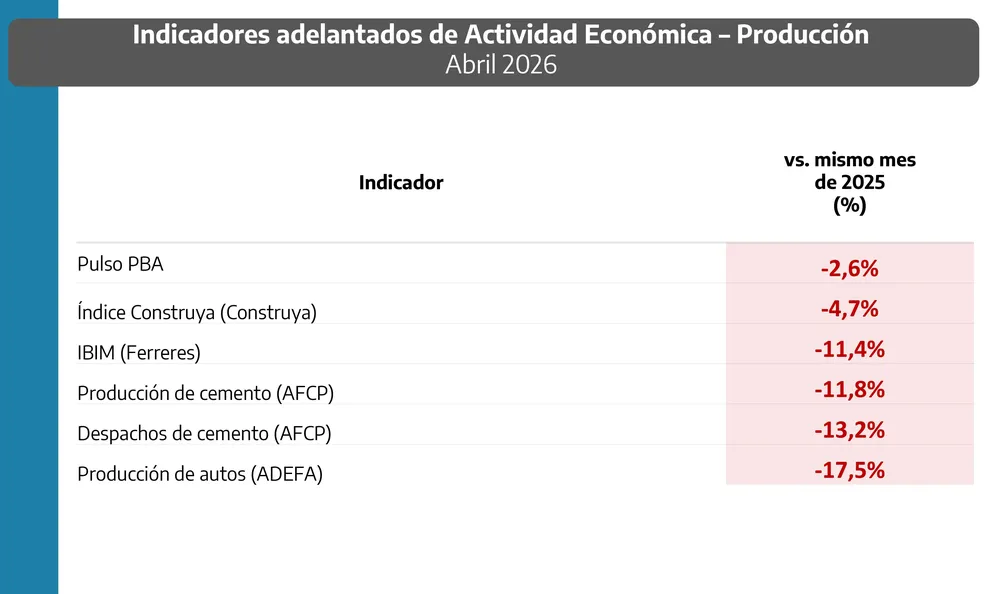 La producción acompaña la caída del consumo.