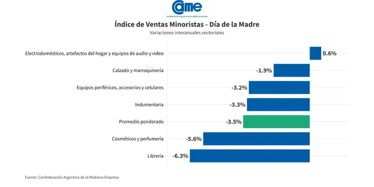 CAME Índide de Ventas Minoritas