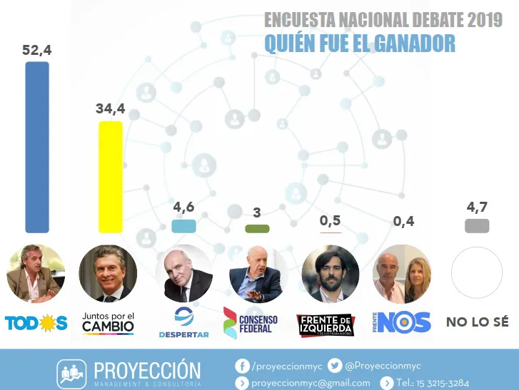 Encuesta post debate: ¿Quién fue el "gran ganador", según este estudio?