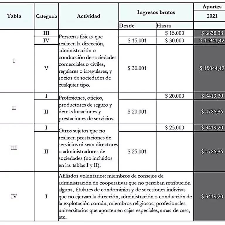 Cuáles son los vencimientos de AFIP previstos para este año