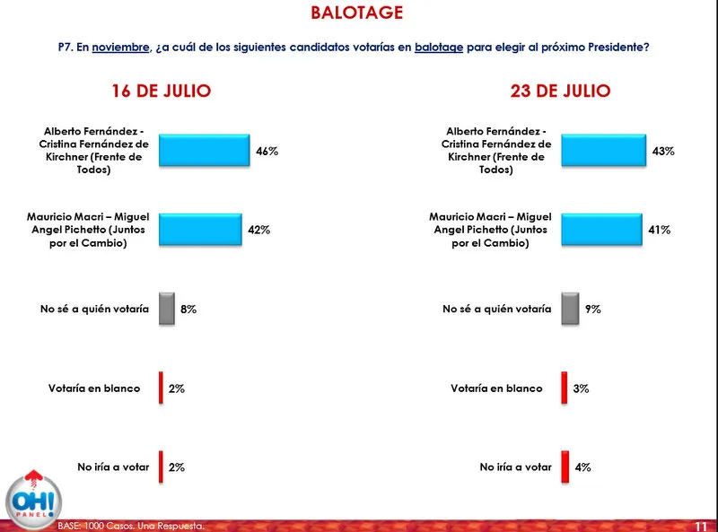 ¿Cómo salen las PASO según la última encuesta de Oh!Panel?
