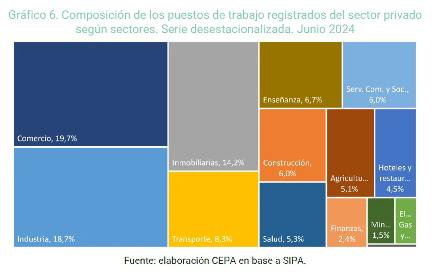 Milei y el ajuste: 136 mil empleos desaparecen en 7 meses