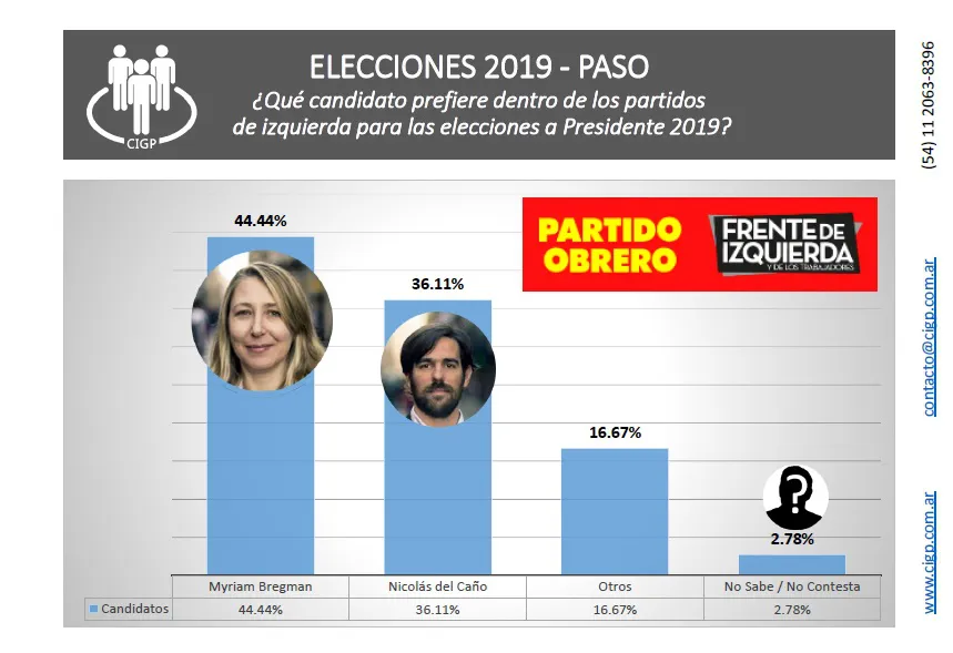 Encuesta CIGP: Primero, las PASO: ¿quién es el candidato que mejor mide por espacio?