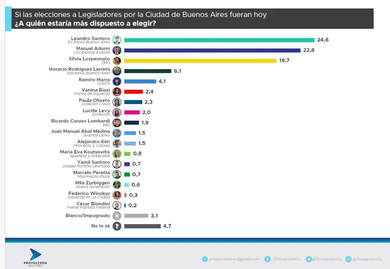 CIUDAD DE BUENOS AIRES 2025