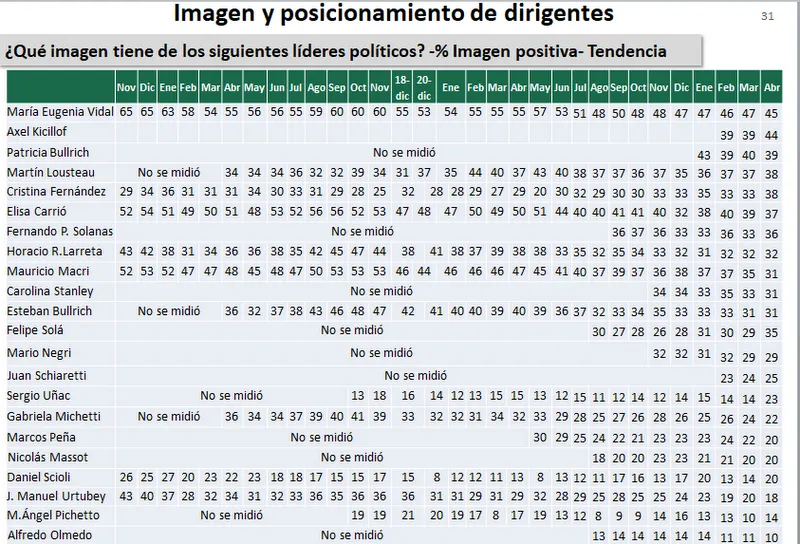 ¿Cómo se posicionan los principales líderes políticos en el ranking de imagen en la última encuesta de D'Alessio?