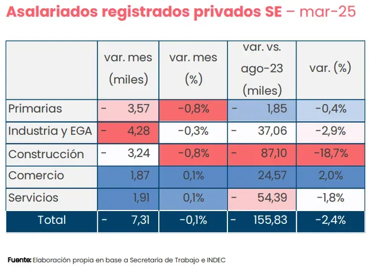 Asalariados registrados privados