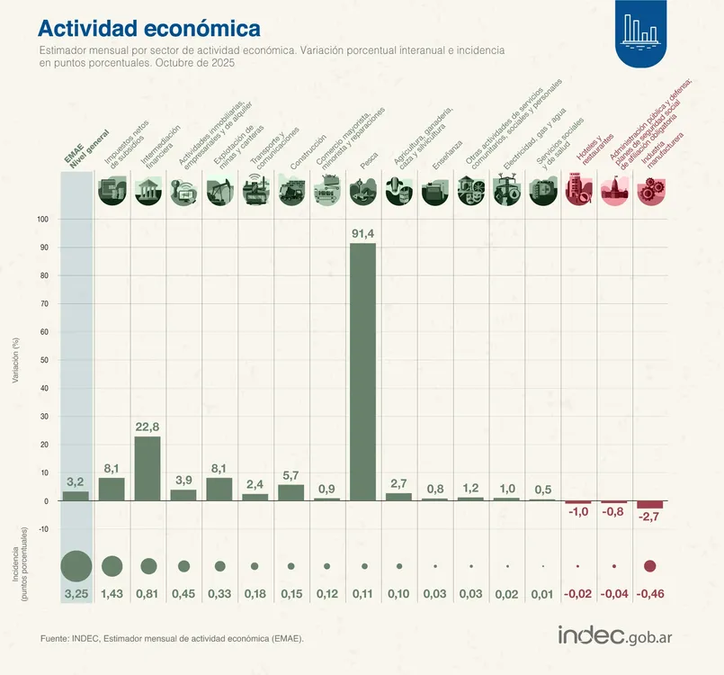 Actividad Económica INDEC 2
