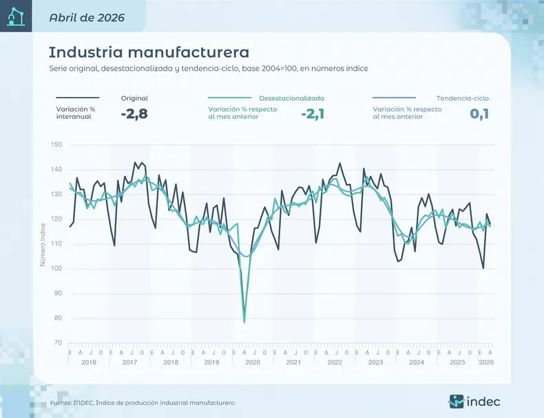 Industria manufacturera Abril de 2026