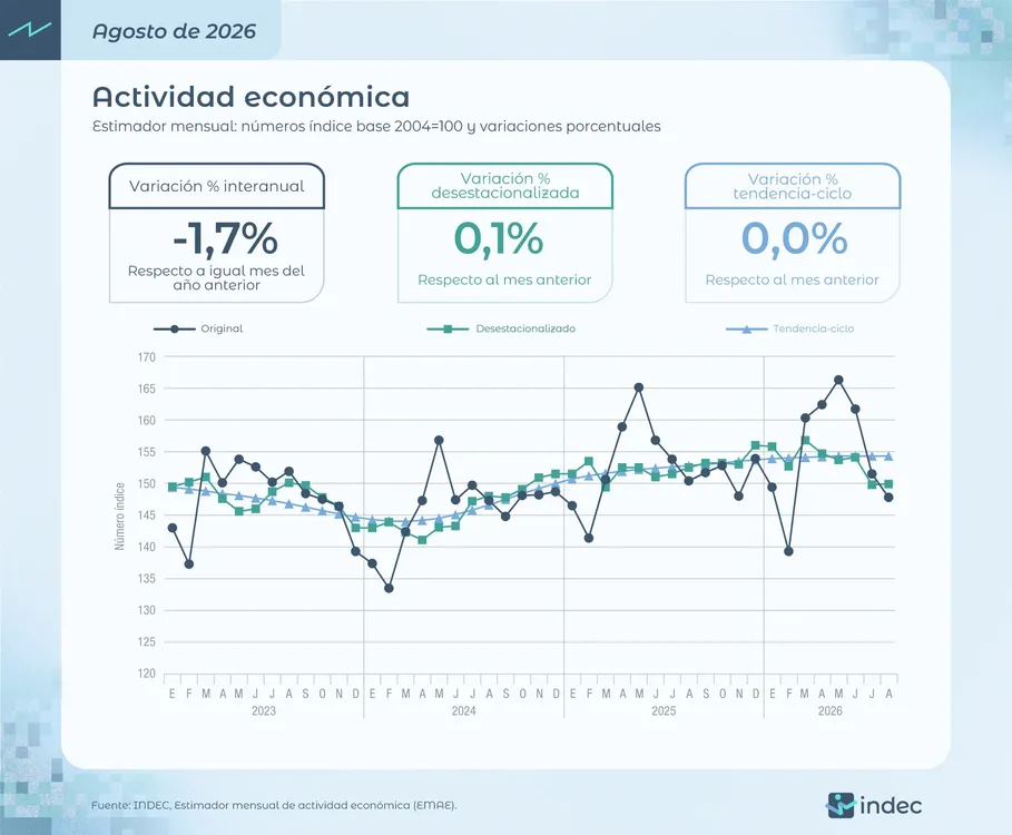 Actividad económica Agosto 2026