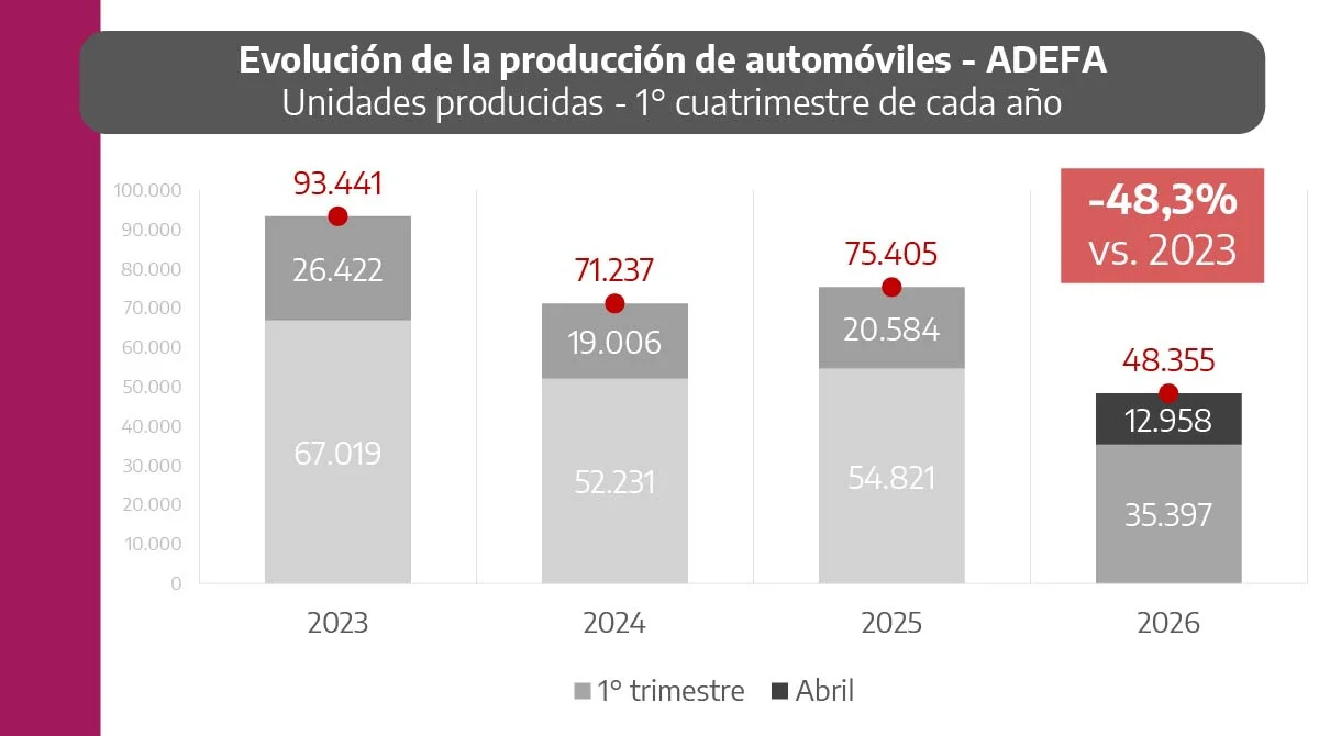 En el 1° cuatrimestre, la producción acumuló una caída interanual de más de 35%.