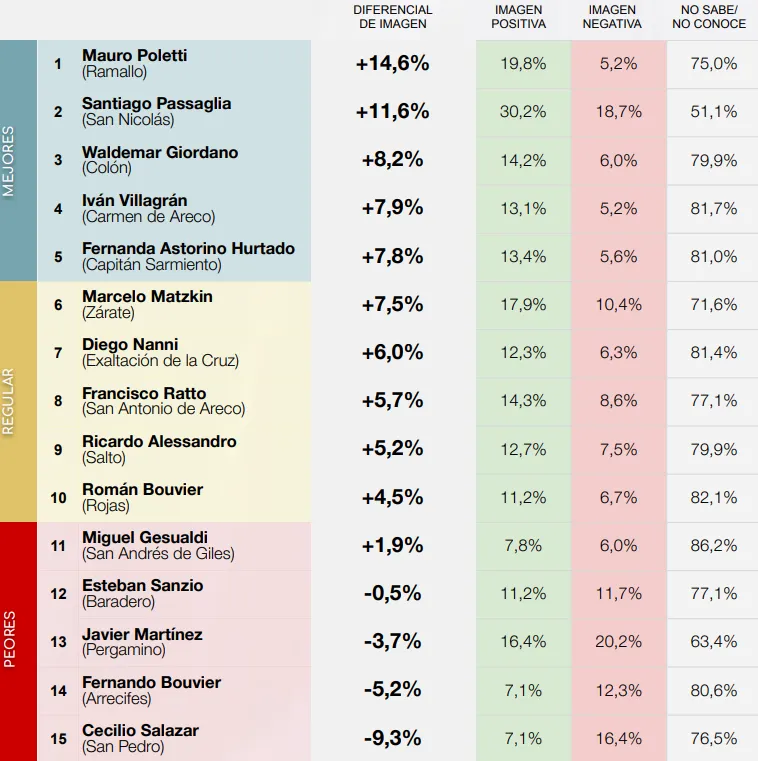 Ranking Intendentes PBA Secc. 2
