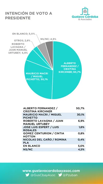 Encuesta G. Córdoba: Y si Macri llega al balotaje, ¿quién gana él o Fernández?