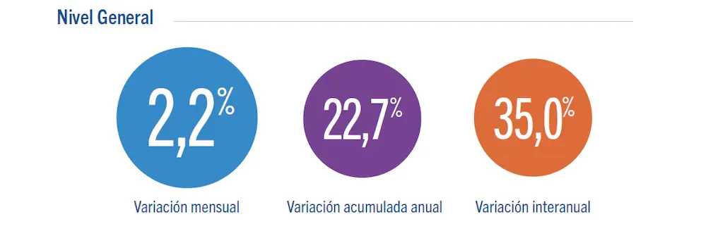Nivel general de inflación Caba Septiembre