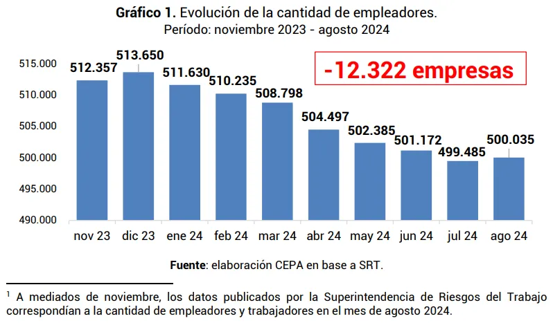 Crisis laboral: 261.000 empleos menos en la era Milei