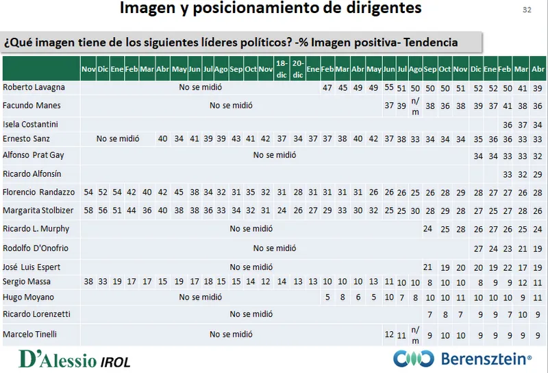 ¿Cómo se posicionan los principales líderes políticos en el ranking de imagen en la última encuesta de D'Alessio?
