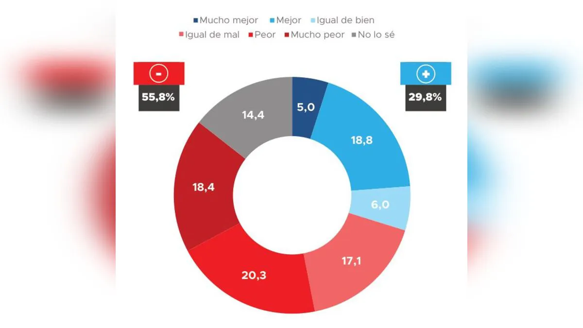 Perspectivas para los próximos seis meses