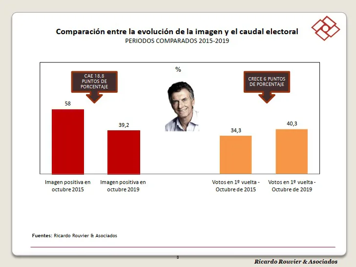 Encuesta Rouvier y Asociados: ¿Qué imagen tiene Macri a días de dejar el poder?
