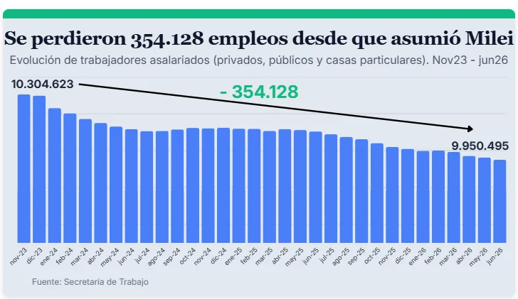 empleo privado era milei