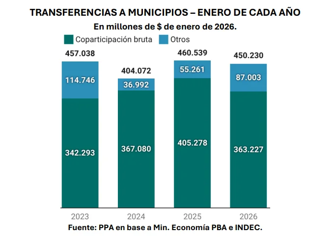 Transferencias en baja, fondos atados y municipios en alerta: el combo que recalienta la política bonaerense