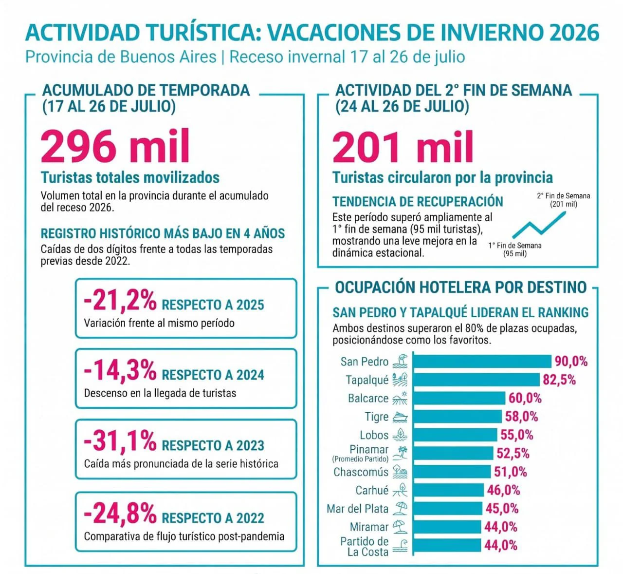 Turismo bonaerense: menos visitantes, bajo consumo y el peor invierno en cuatro años.