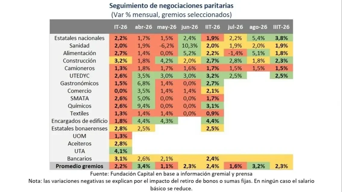 Seguimiento de negociaciones paritarias